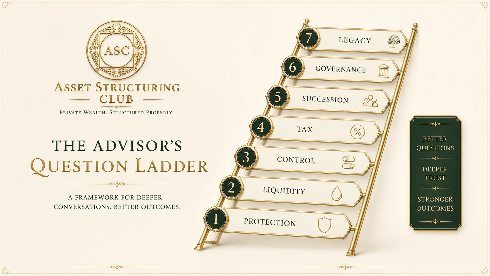 The Advisor's Question Ladder framework for protection, liquidity, control, tax, succession, governance and legacy