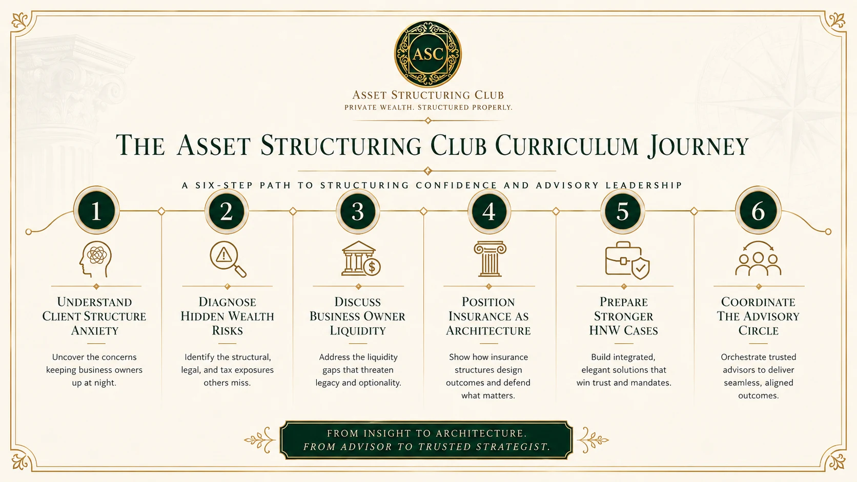 Asset Structuring Club curriculum journey six step path infographic