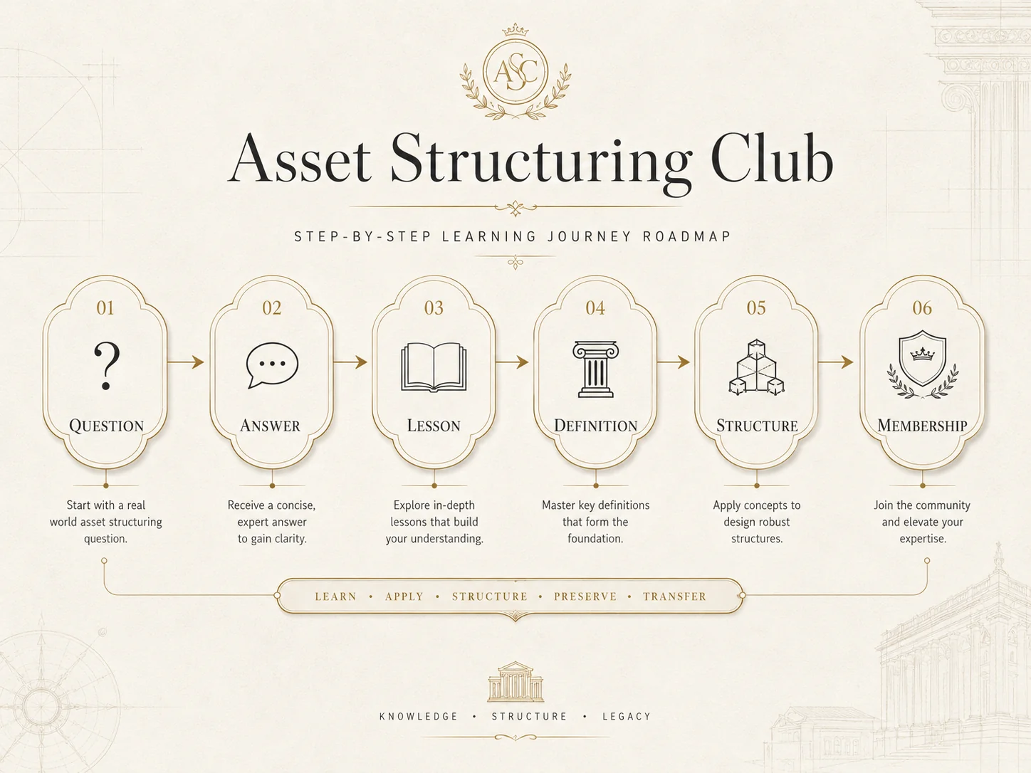 ASC step by step learning journey roadmap
