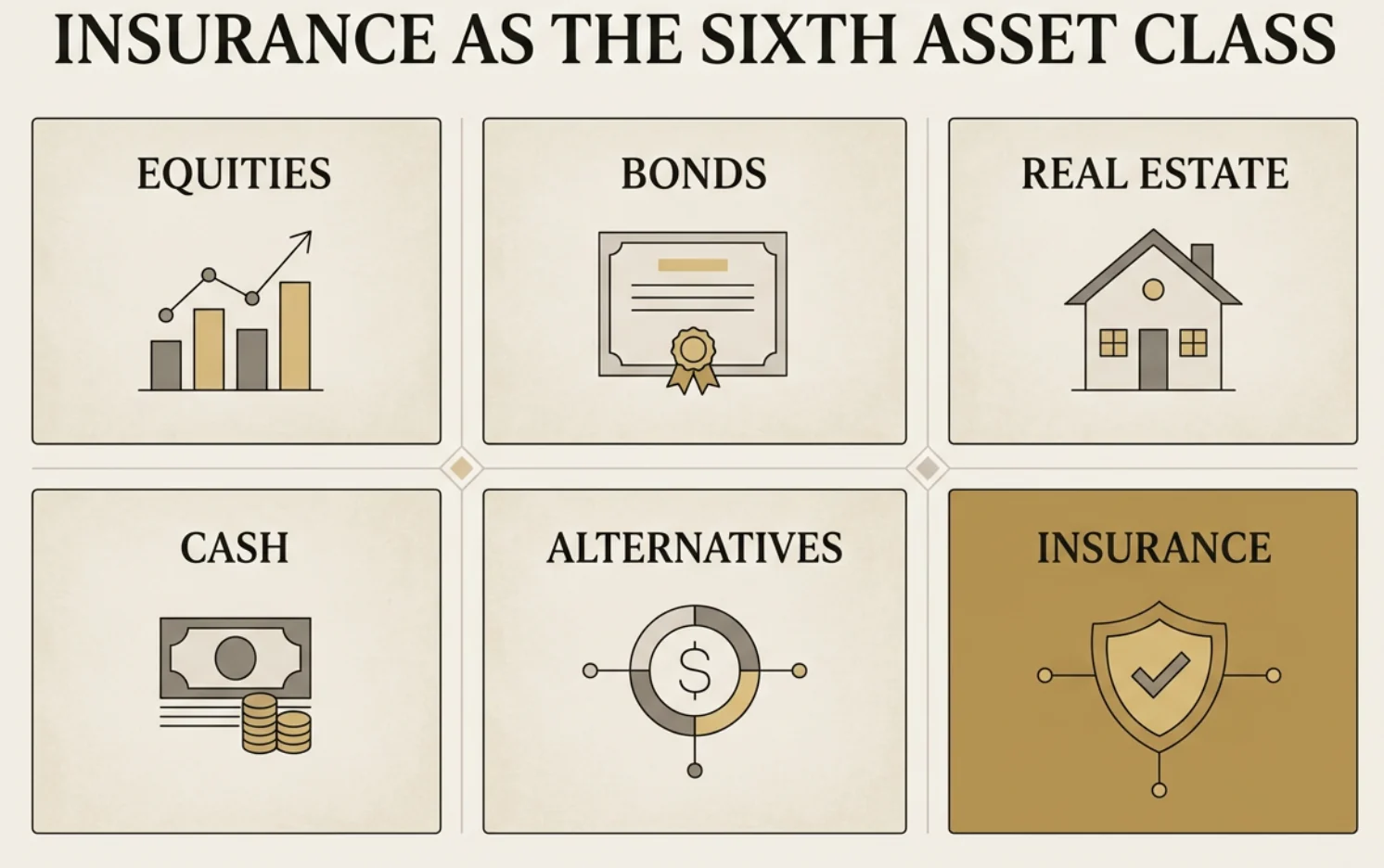 Insurance as the sixth asset class visual with equities, bonds, real estate, cash, alternatives and insurance