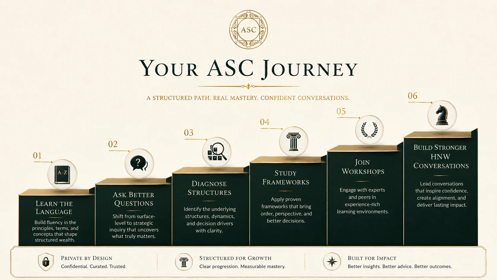 ASC structured learning journey from language to stronger HNW conversations